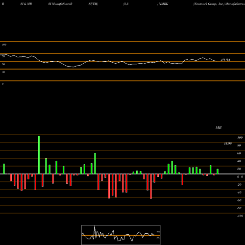 RSI & MRSI charts Newmark Group, Inc. NMRK share NASDAQ Stock Exchange 