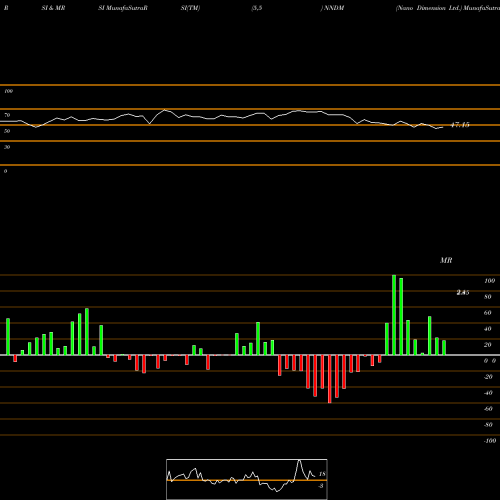 RSI & MRSI charts Nano Dimension Ltd. NNDM share NASDAQ Stock Exchange 