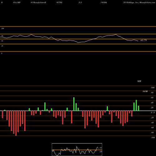 RSI & MRSI charts NI Holdings, Inc. NODK share NASDAQ Stock Exchange 