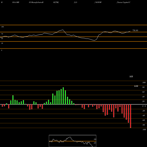 RSI & MRSI charts Novus Capital Corp Warrants NOVSW share NASDAQ Stock Exchange 