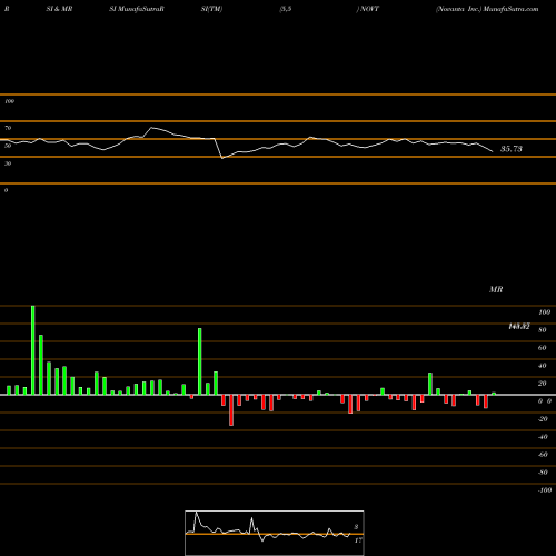 RSI & MRSI charts Novanta Inc. NOVT share NASDAQ Stock Exchange 
