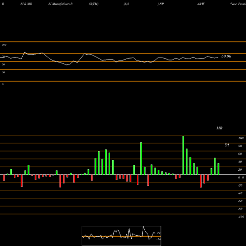 RSI & MRSI charts New Providence Acquisition Corp WT NPAWW share NASDAQ Stock Exchange 