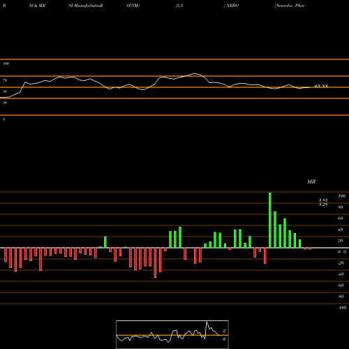 RSI & MRSI charts Neurobo Pharmaceuticals Inc NRBO share NASDAQ Stock Exchange 