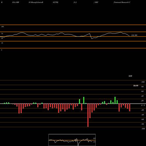 RSI & MRSI charts National Research Corporation NRC share NASDAQ Stock Exchange 