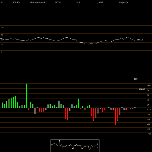 RSI & MRSI charts Insight Enterprises, Inc. NSIT share NASDAQ Stock Exchange 