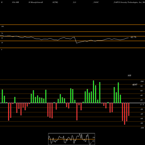 RSI & MRSI charts NAPCO Security Technologies, Inc. NSSC share NASDAQ Stock Exchange 