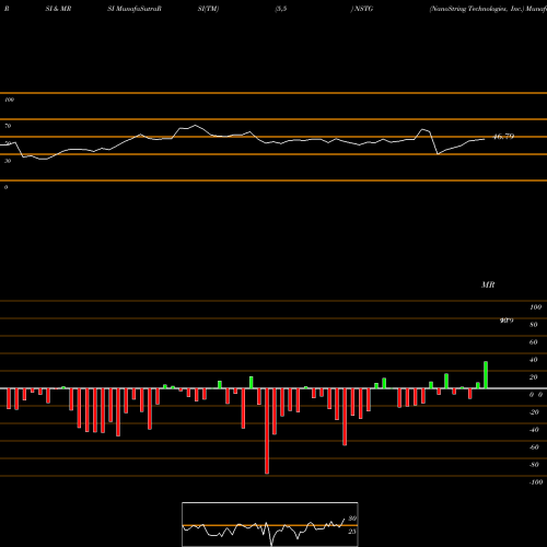 RSI & MRSI charts NanoString Technologies, Inc. NSTG share NASDAQ Stock Exchange 