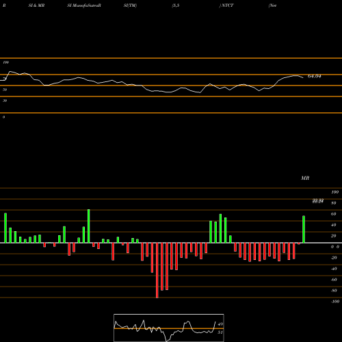 RSI & MRSI charts NetScout Systems, Inc. NTCT share NASDAQ Stock Exchange 