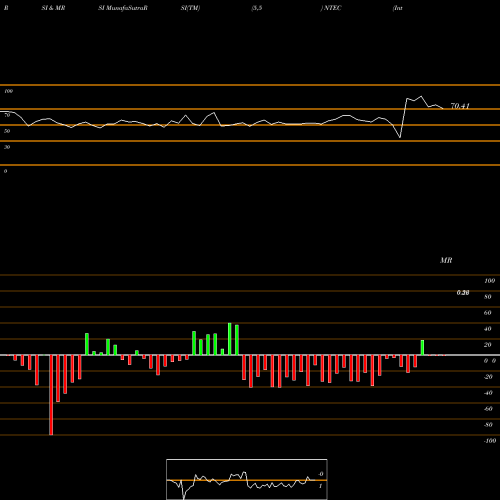 RSI & MRSI charts Intec Pharma Ltd. NTEC share NASDAQ Stock Exchange 