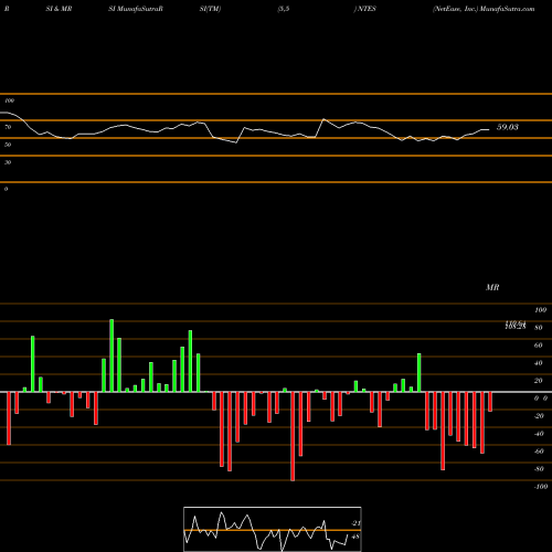 RSI & MRSI charts NetEase, Inc. NTES share NASDAQ Stock Exchange 