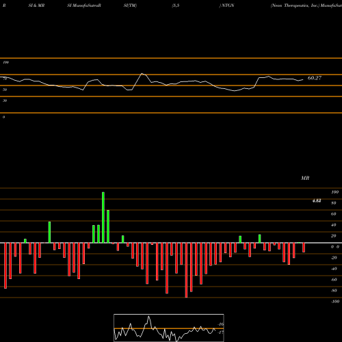 RSI & MRSI charts Neon Therapeutics, Inc. NTGN share NASDAQ Stock Exchange 