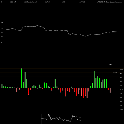RSI & MRSI charts NETGEAR, Inc. NTGR share NASDAQ Stock Exchange 