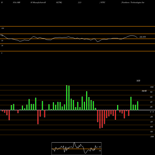 RSI & MRSI charts Northern Technologies International Corporation NTIC share NASDAQ Stock Exchange 