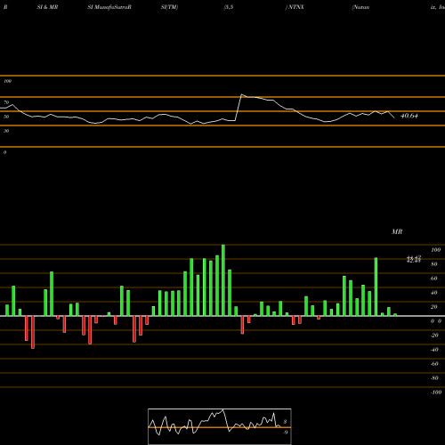 RSI & MRSI charts Nutanix, Inc. NTNX share NASDAQ Stock Exchange 