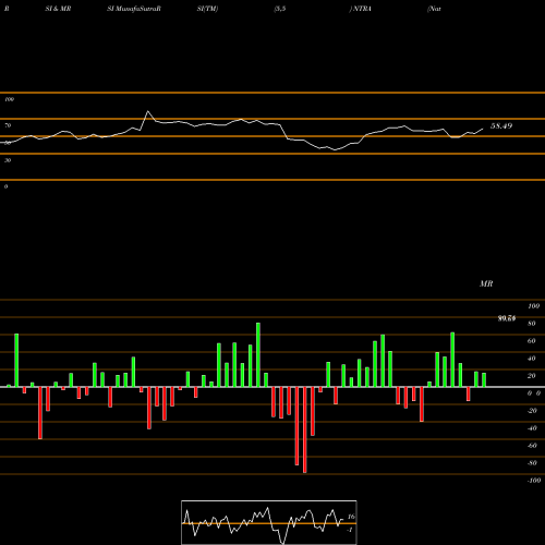 RSI & MRSI charts Natera, Inc. NTRA share NASDAQ Stock Exchange 