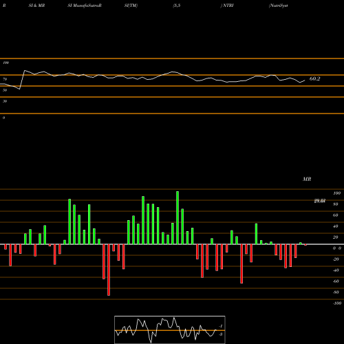 RSI & MRSI charts NutriSystem Inc NTRI share NASDAQ Stock Exchange 