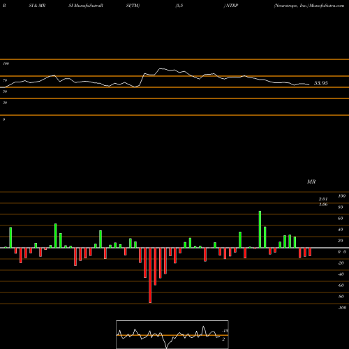 RSI & MRSI charts Neurotrope, Inc. NTRP share NASDAQ Stock Exchange 