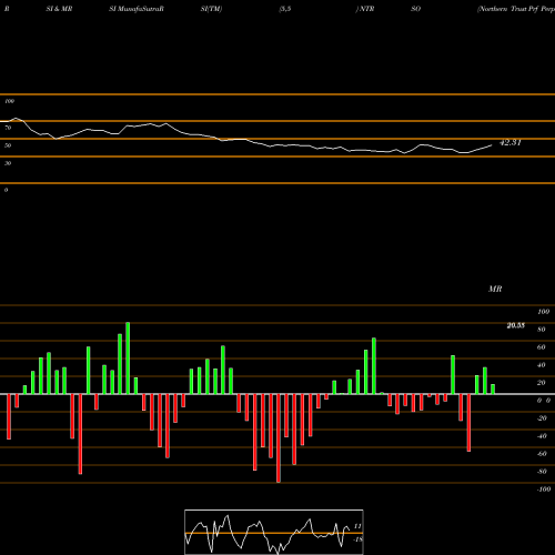 RSI & MRSI charts Northern Trust Prf Perpetual USD Dpsh Rp1/1000Th NTRSO share NASDAQ Stock Exchange 