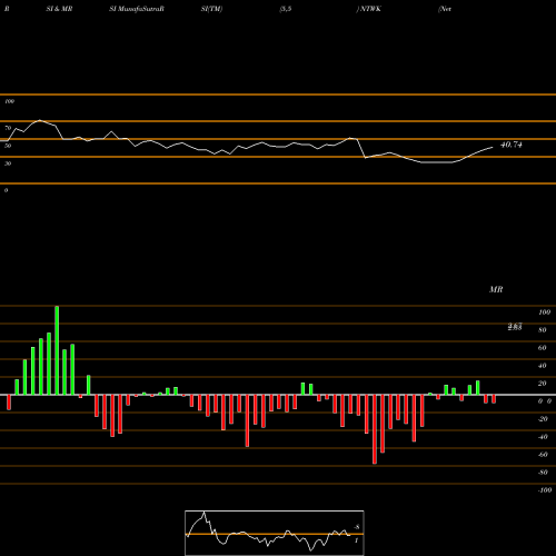 RSI & MRSI charts NetSol Technologies Inc. NTWK share NASDAQ Stock Exchange 