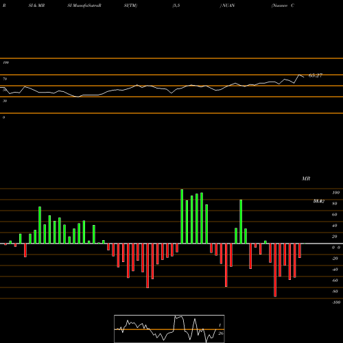 RSI & MRSI charts Nuance Communications, Inc. NUAN share NASDAQ Stock Exchange 
