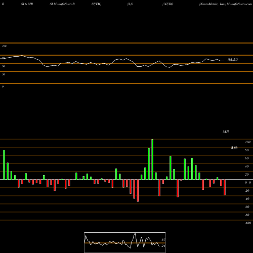 RSI & MRSI charts NeuroMetrix, Inc. NURO share NASDAQ Stock Exchange 