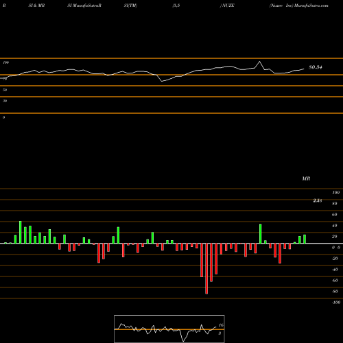 RSI & MRSI charts Nuzee Inc NUZE share NASDAQ Stock Exchange 