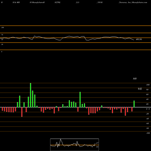 RSI & MRSI charts Novavax, Inc. NVAX share NASDAQ Stock Exchange 