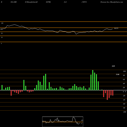 RSI & MRSI charts Neovasc Inc. NVCN share NASDAQ Stock Exchange 