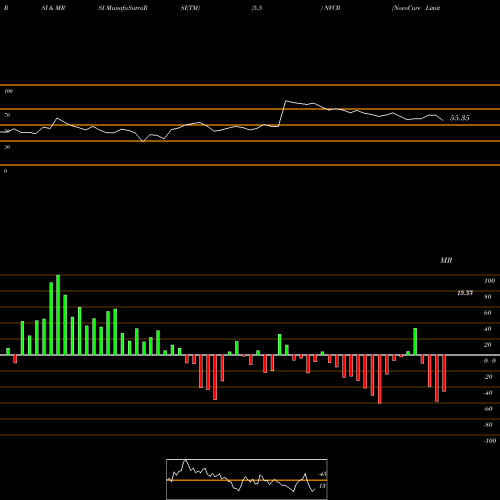 RSI & MRSI charts NovoCure Limited NVCR share NASDAQ Stock Exchange 