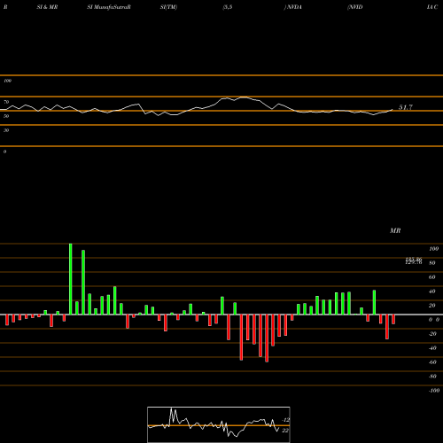 RSI & MRSI charts NVIDIA Corporation NVDA share NASDAQ Stock Exchange 