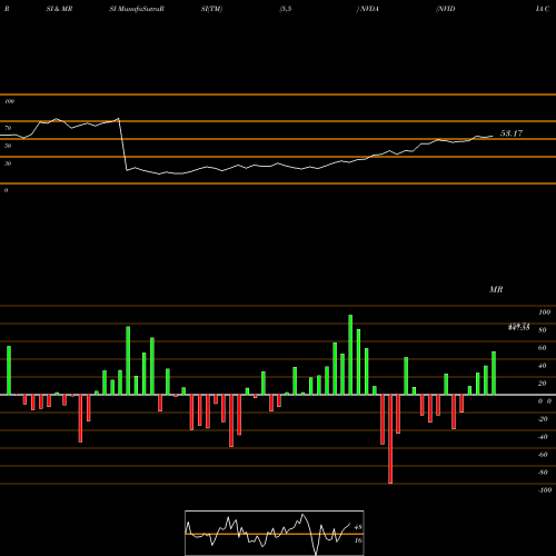 RSI & MRSI charts NVIDIA Corporation NVDA share NASDAQ Stock Exchange 