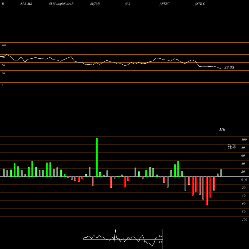 RSI & MRSI charts NVE Corporation NVEC share NASDAQ Stock Exchange 