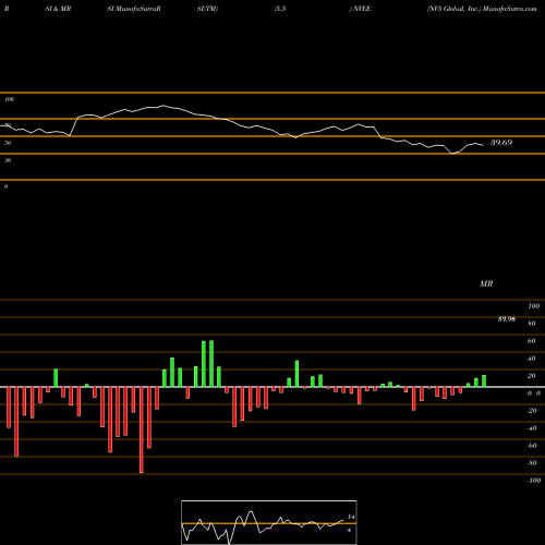 RSI & MRSI charts NV5 Global, Inc. NVEE share NASDAQ Stock Exchange 