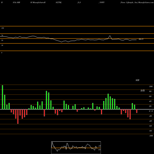 RSI & MRSI charts Nova Lifestyle, Inc NVFY share NASDAQ Stock Exchange 