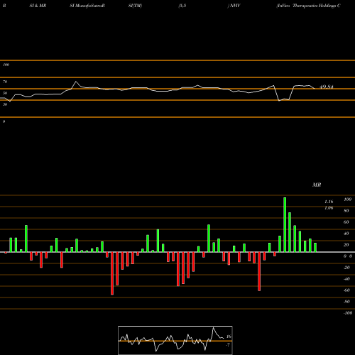 RSI & MRSI charts InVivo Therapeutics Holdings Corp. NVIV share NASDAQ Stock Exchange 