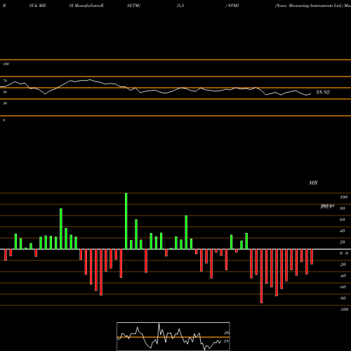 RSI & MRSI charts Nova Measuring Instruments Ltd. NVMI share NASDAQ Stock Exchange 