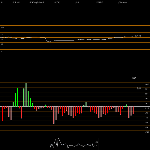 RSI & MRSI charts Northwest Biotherapeutics, Inc. NWBO share NASDAQ Stock Exchange 