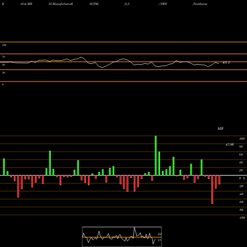 RSI & MRSI charts Northwestern Corp NWE share NASDAQ Stock Exchange 