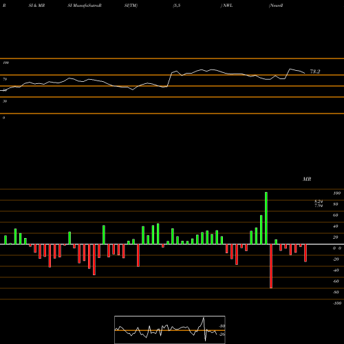 RSI & MRSI charts Newell Brands Inc. NWL share NASDAQ Stock Exchange 