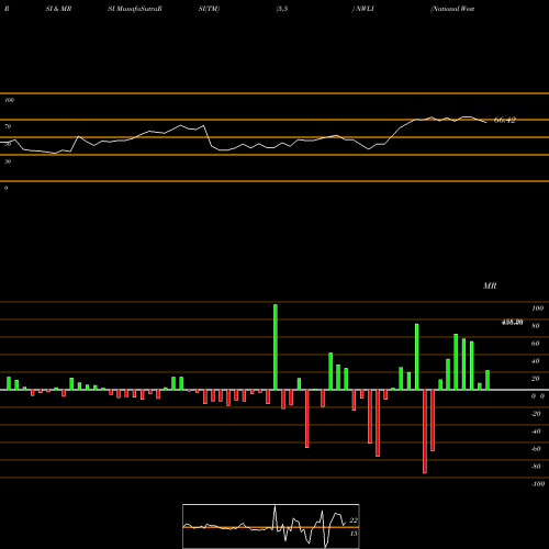 RSI & MRSI charts National Western Life Group, Inc. NWLI share NASDAQ Stock Exchange 