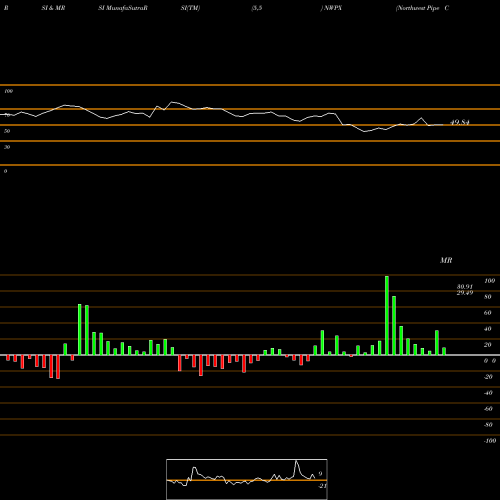 RSI & MRSI charts Northwest Pipe Company NWPX share NASDAQ Stock Exchange 