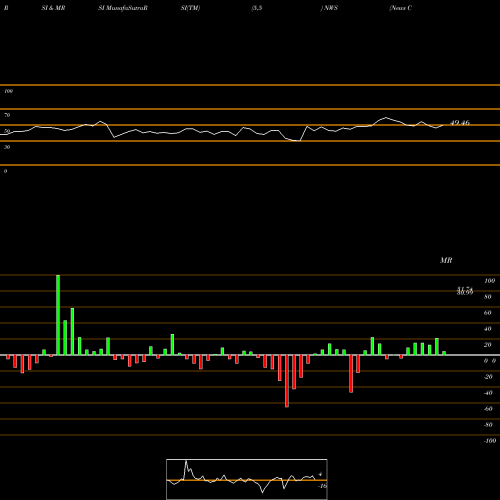 RSI & MRSI charts News Corporation NWS share NASDAQ Stock Exchange 