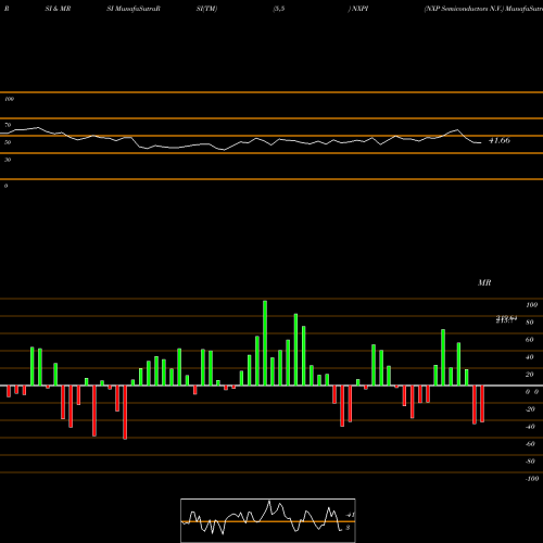 RSI & MRSI charts NXP Semiconductors N.V. NXPI share NASDAQ Stock Exchange 