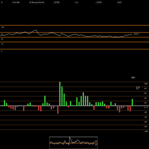 RSI & MRSI charts NXT-ID Inc. NXTD share NASDAQ Stock Exchange 