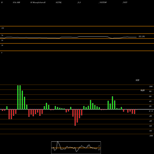 RSI & MRSI charts NXT-ID Inc. NXTDW share NASDAQ Stock Exchange 