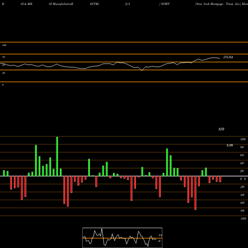 RSI & MRSI charts New York Mortgage Trust, Inc. NYMT share NASDAQ Stock Exchange 