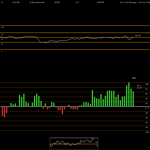 RSI & MRSI charts New York Mortgage Trust Inc Fxdfr Prf Perpetual NYMTM share NASDAQ Stock Exchange 