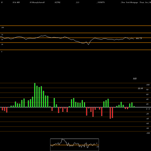 RSI & MRSI charts New York Mortgage Trust, Inc. NYMTN share NASDAQ Stock Exchange 