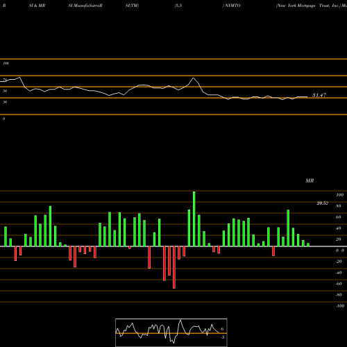 RSI & MRSI charts New York Mortgage Trust, Inc. NYMTO share NASDAQ Stock Exchange 