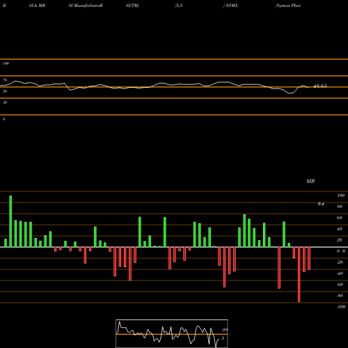 RSI & MRSI charts Nymox Pharmaceutical Corporation NYMX share NASDAQ Stock Exchange 